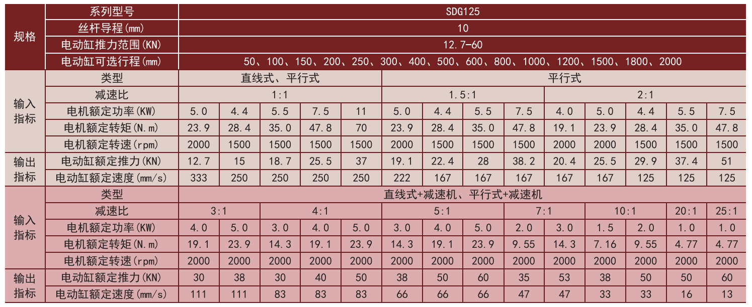 SDG125系列電動(dòng)缸選型表