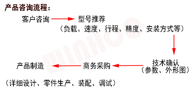 電動(dòng)缸采購(gòu)流程